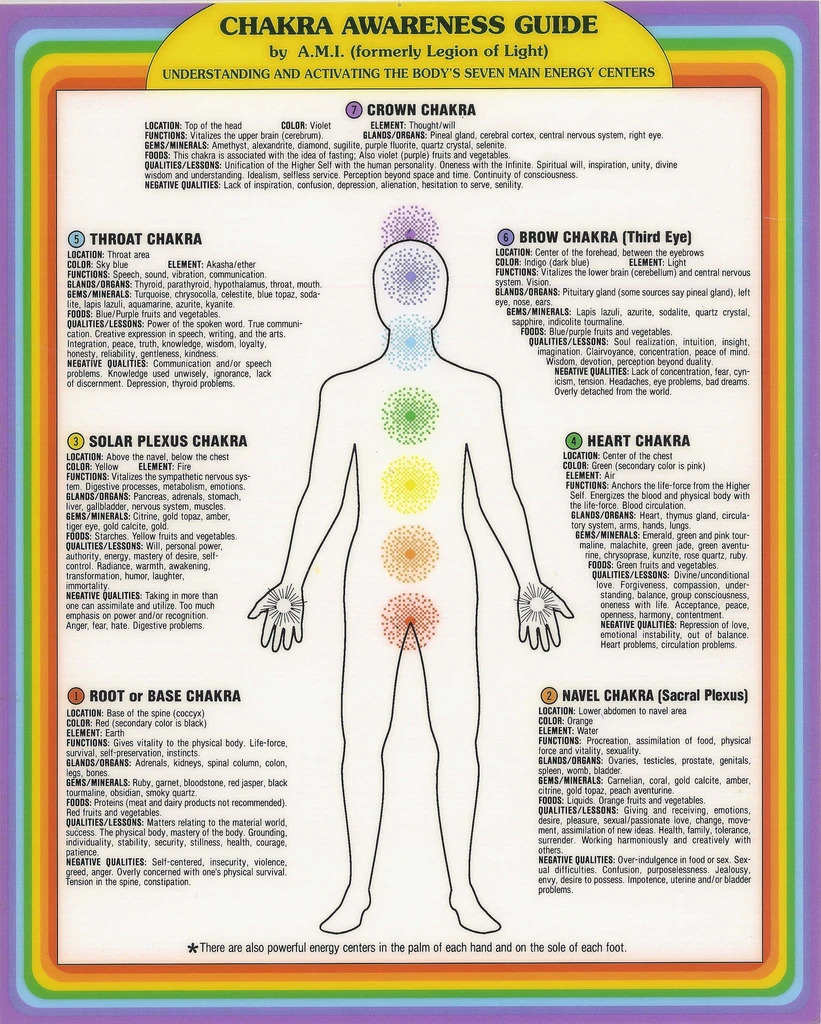 Reflexology Foot Chart Chakras